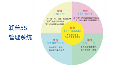 5S管理系统 保障高品质